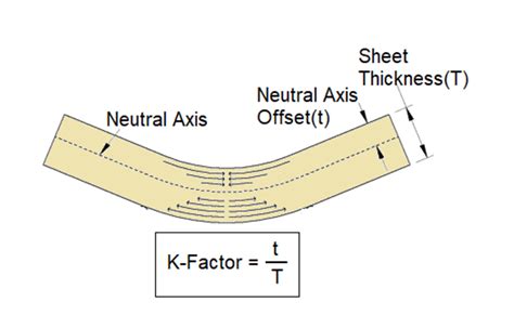 how to calculate the k factor for sheet metal|k factor calculator excel.